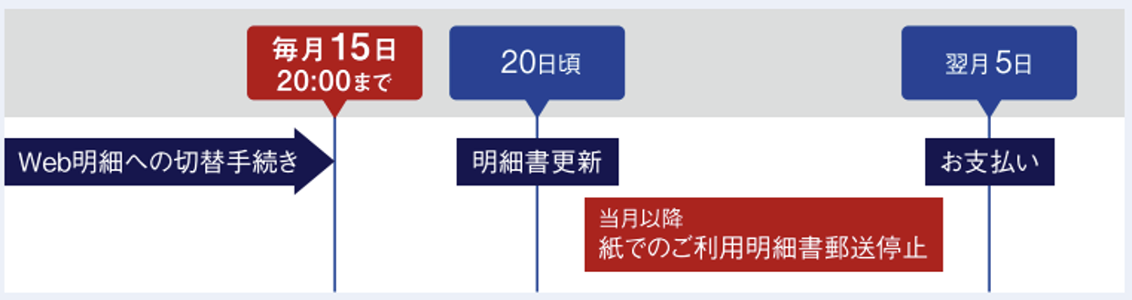 Web明細手続き期間